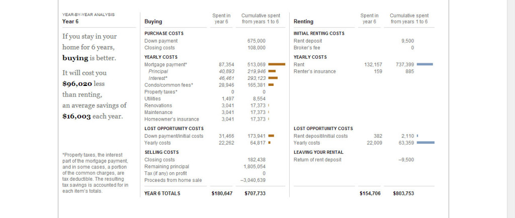 nytimes_buy_or_rent_calculator_27m_95k_year_by_year